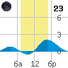 St. Michaels tide chart for Friday, December 23, 2022