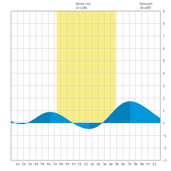 St. Michaels tide chart for Monday, December 26, 2022