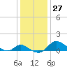 St. Michaels tide chart for Tuesday, December 27, 2022