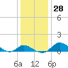 St. Michaels tide chart for Wednesday, December 28, 2022