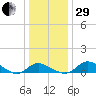 St. Michaels tide chart for Thursday, December 29, 2022