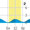 St. Michaels tide chart for Friday, December 2, 2022