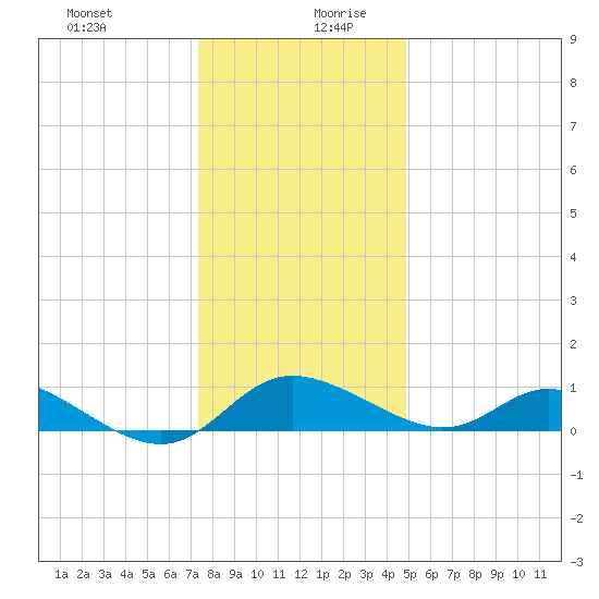 St. Michaels tide chart for Saturday, December 31, 2022