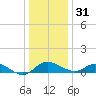 St. Michaels tide chart for Saturday, December 31, 2022