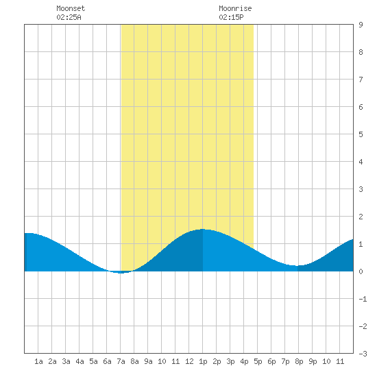 St. Michaels tide chart for Saturday, December 3, 2022