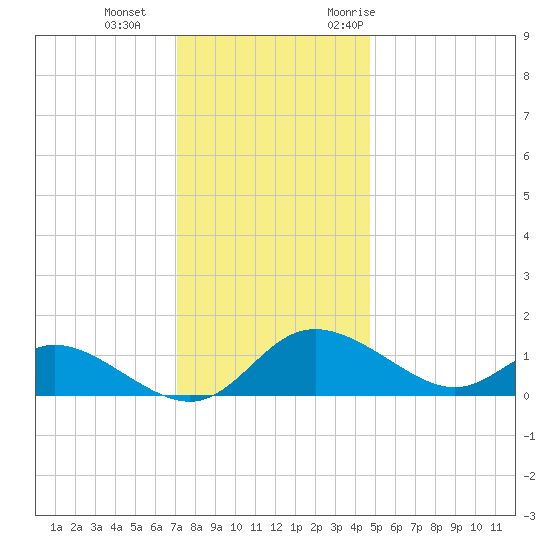 St. Michaels tide chart for Sunday, December 4, 2022