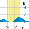 St. Michaels tide chart for Tuesday, December 6, 2022