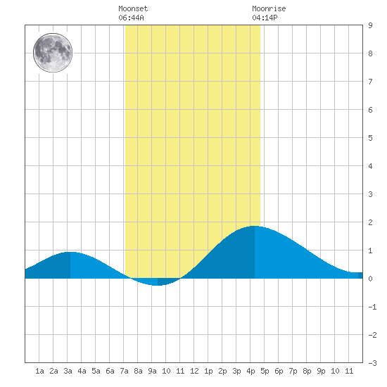 St. Michaels tide chart for Wednesday, December 7, 2022