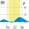 St. Michaels tide chart for Wednesday, December 7, 2022