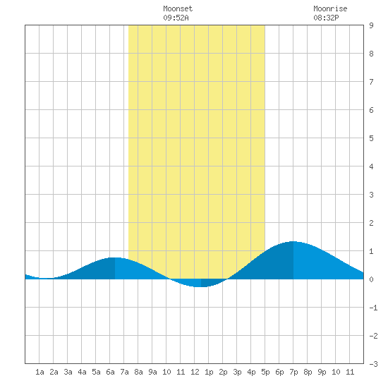 St. Michaels tide chart for Tuesday, January 10, 2023
