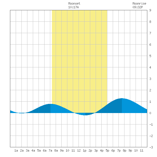 St. Michaels tide chart for Wednesday, January 11, 2023
