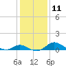 St. Michaels tide chart for Wednesday, January 11, 2023