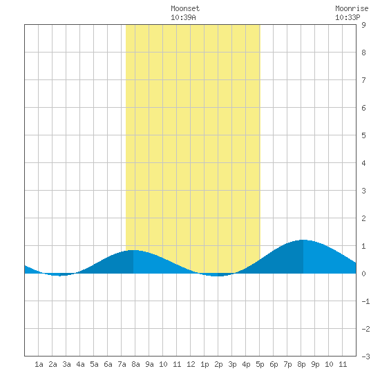 St. Michaels tide chart for Thursday, January 12, 2023