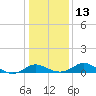 St. Michaels tide chart for Friday, January 13, 2023