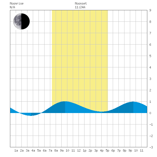 St. Michaels tide chart for Saturday, January 14, 2023
