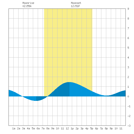 St. Michaels tide chart for Tuesday, January 17, 2023