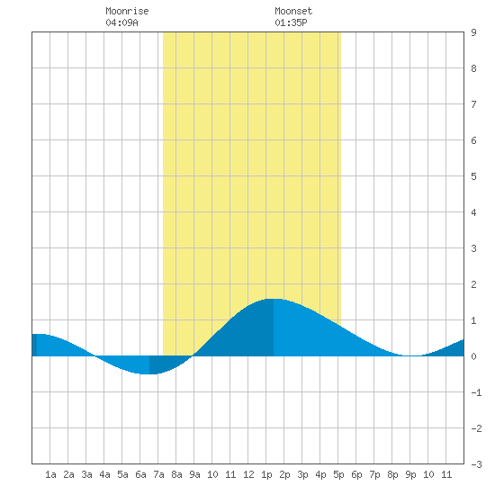 St. Michaels tide chart for Wednesday, January 18, 2023