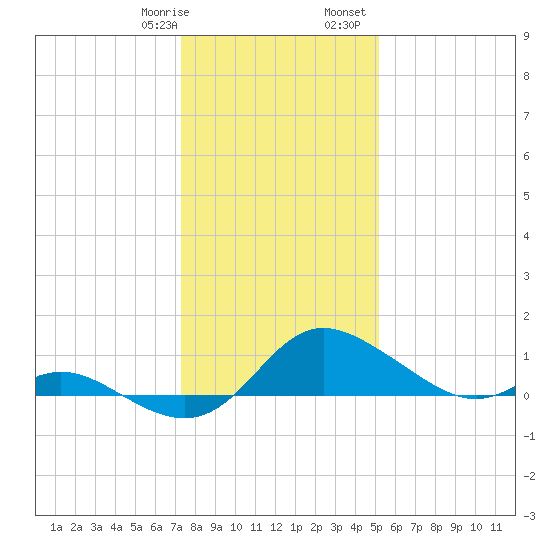 St. Michaels tide chart for Thursday, January 19, 2023
