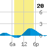 St. Michaels tide chart for Friday, January 20, 2023