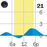 St. Michaels tide chart for Saturday, January 21, 2023
