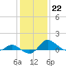 St. Michaels tide chart for Sunday, January 22, 2023