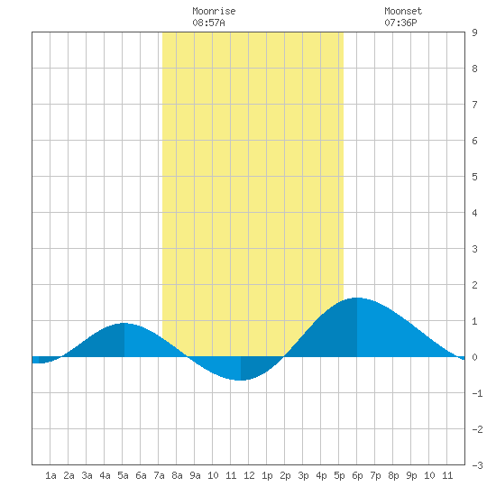 St. Michaels tide chart for Monday, January 23, 2023