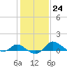 St. Michaels tide chart for Tuesday, January 24, 2023