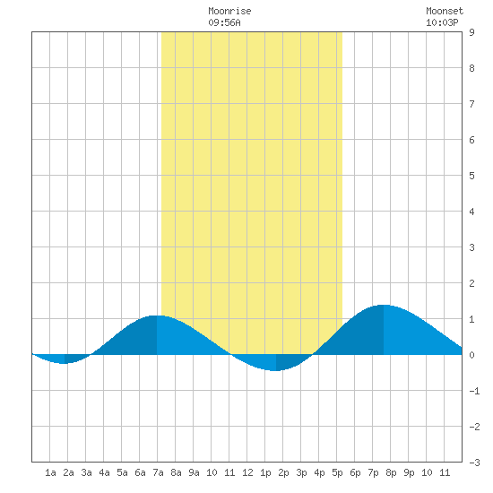 St. Michaels tide chart for Wednesday, January 25, 2023