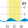 St. Michaels tide chart for Friday, January 27, 2023