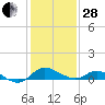 St. Michaels tide chart for Saturday, January 28, 2023