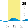 St. Michaels tide chart for Sunday, January 29, 2023