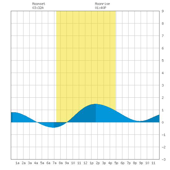 St. Michaels tide chart for Monday, January 2, 2023