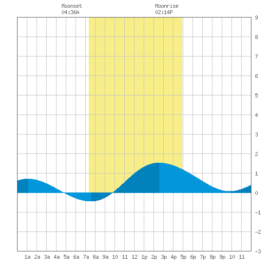 St. Michaels tide chart for Tuesday, January 3, 2023