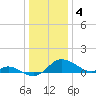 St. Michaels tide chart for Wednesday, January 4, 2023