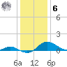 St. Michaels tide chart for Friday, January 6, 2023