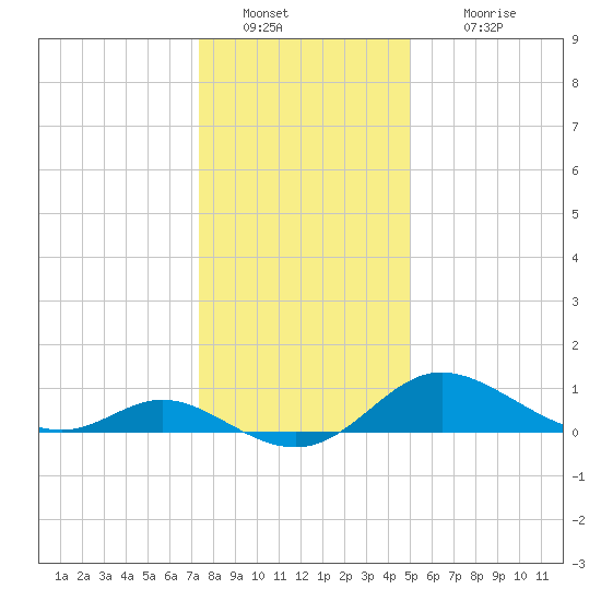St. Michaels tide chart for Monday, January 9, 2023