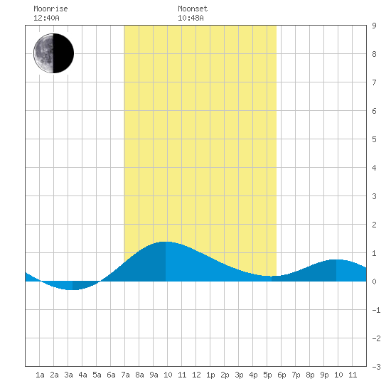 St. Michaels tide chart for Monday, February 13, 2023