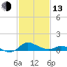 St. Michaels tide chart for Monday, February 13, 2023