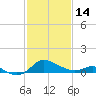 St. Michaels tide chart for Tuesday, February 14, 2023