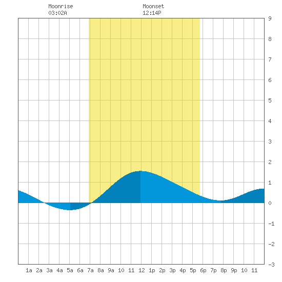 St. Michaels tide chart for Wednesday, February 15, 2023
