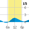 St. Michaels tide chart for Wednesday, February 15, 2023