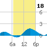 St. Michaels tide chart for Saturday, February 18, 2023