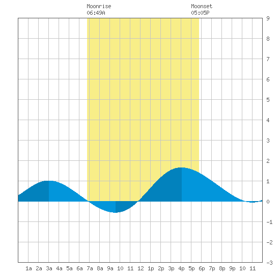St. Michaels tide chart for Sunday, February 19, 2023