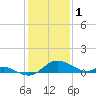 St. Michaels tide chart for Wednesday, February 1, 2023