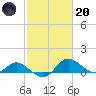 St. Michaels tide chart for Monday, February 20, 2023