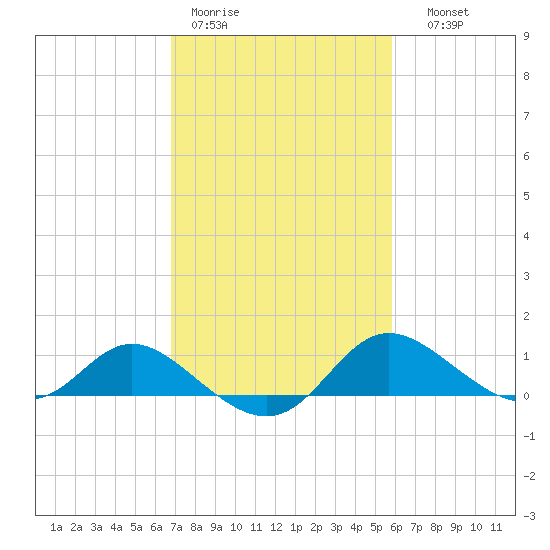 St. Michaels tide chart for Tuesday, February 21, 2023