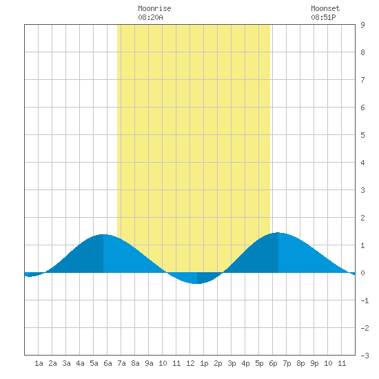 St. Michaels tide chart for Wednesday, February 22, 2023