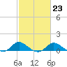 St. Michaels tide chart for Thursday, February 23, 2023