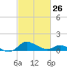 St. Michaels tide chart for Sunday, February 26, 2023
