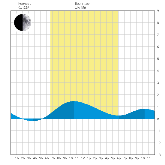 St. Michaels tide chart for Monday, February 27, 2023